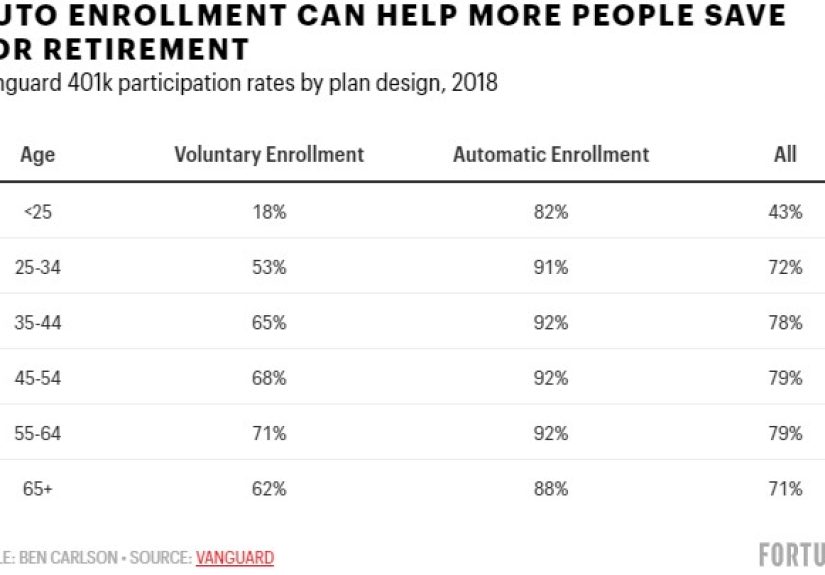 How Do We Get People to Save More For Retirement? - A Wealth of Common Sense