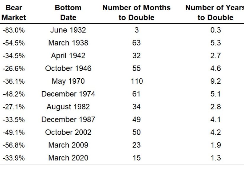 How Long Does it Take For the Stock Market to Double Off a Bear Market Bottom? - A Wealth of Common Sense