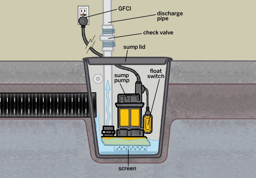 How To Prepare and Inspect Your Sump Pump for Spring - This Old House