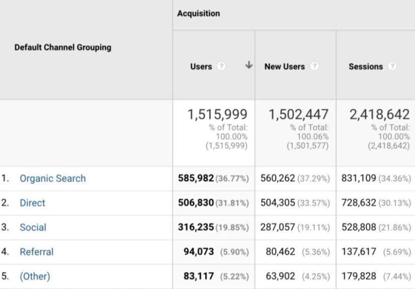 Does SEO Still Work? Our Data Says “Yes But”