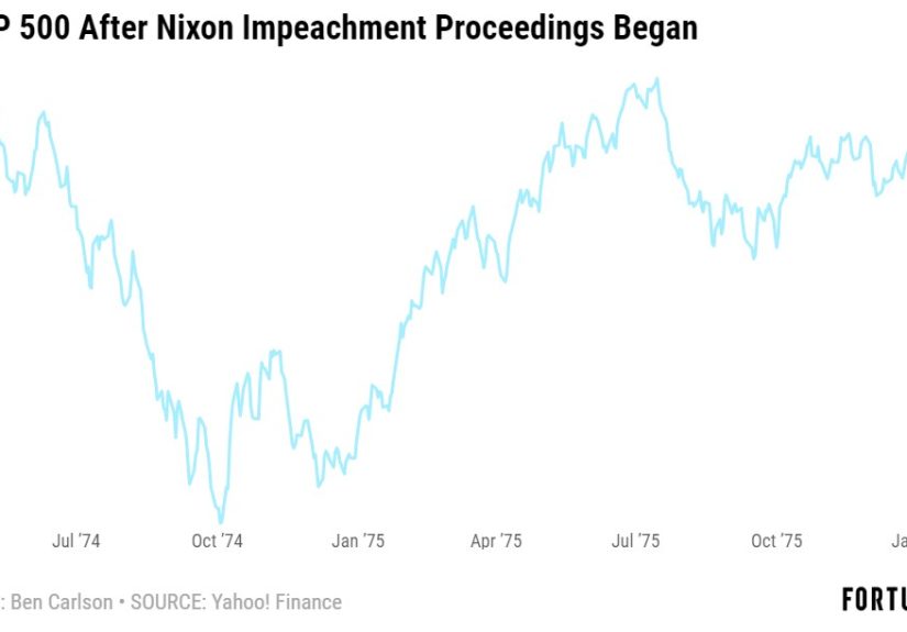 Would the Market Care if the President Was Impeached? - A Wealth of Common Sense