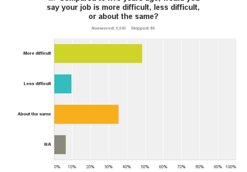 Nearly 75 Percent of Faculty Incorporated Technology into their Teaching
