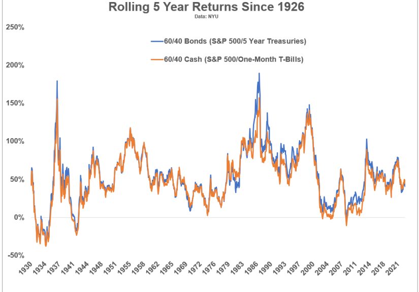 The Bond Bear Market & Asset Allocation - A Wealth of Common Sense
