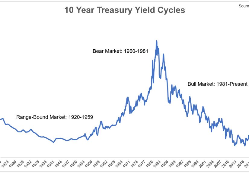What Does a Bond Bear Market Look Like?