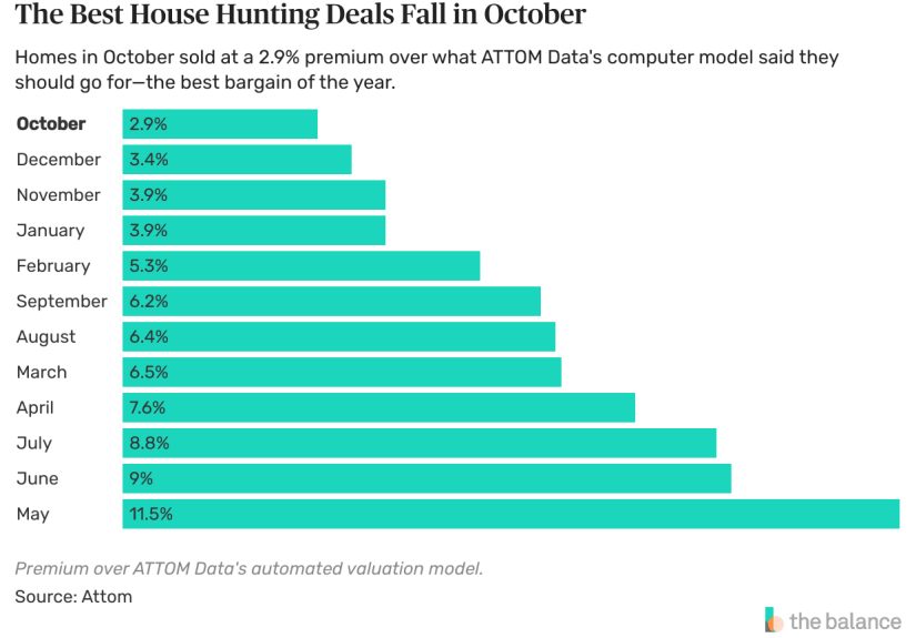 House Hunting? Get Bargains Between Now and Halloween