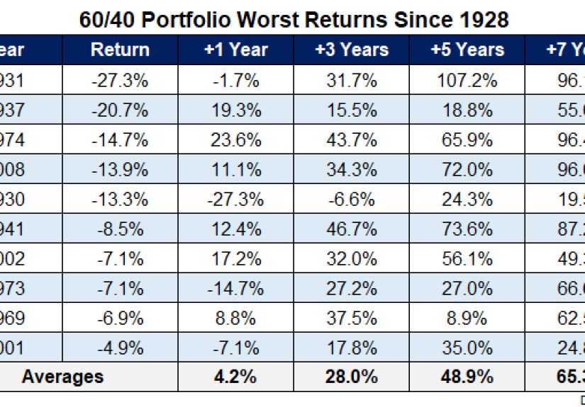 How Do Stocks & Bonds Perform Following Big Down Years?