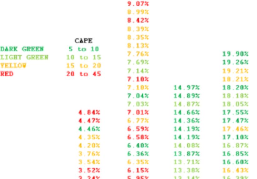 The CAPE Ratio and a Range of Historical Outcomes